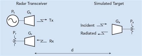 Generic Radar Target Generator 的图像结果