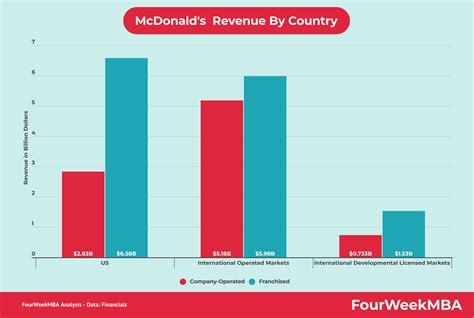 McDonald's Revenue By Country - FourWeekMBA
