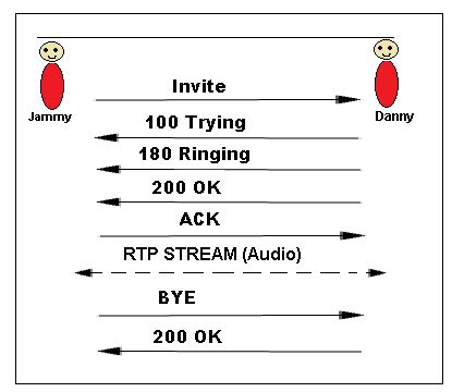Image result for SIP Call Flow