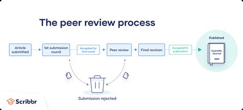 Image result for Peer Review Process