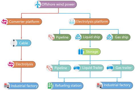 Techno-Economic Assessment of a Full-Chain Hydrogen Production by ...