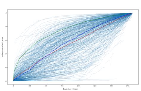 Image result for How to Read Steamp Graphs