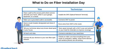 How is Fiber Internet Installed – A Detailed Guide for Beginners - BroadbandSearch
