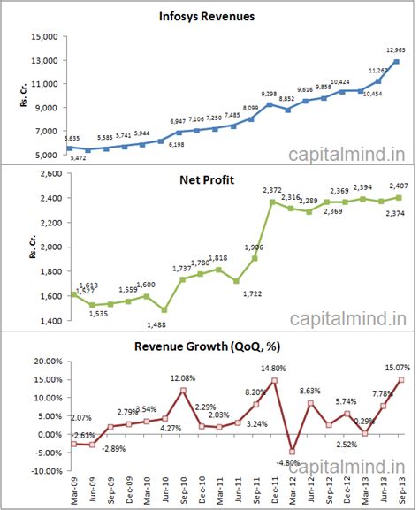 Infy Sep 2013 Results in Charts » Capitalmind - Better Investing