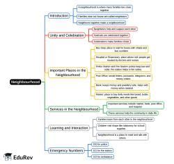 Neighbourhood Mind Map - Class 1 Environmental Studies ICSE PDF Download