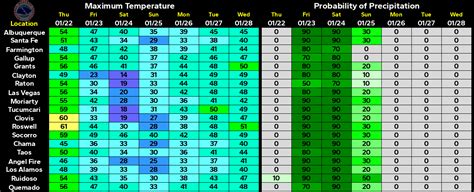 Temperature and Precipitation Tables