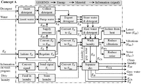 Image result for Function Structure Diagram Creator