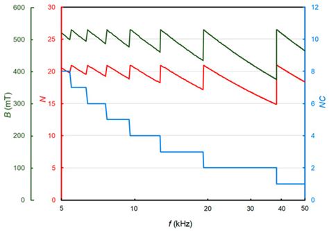 Optimal Design of a Single-Phase Bidirectional Rectifier