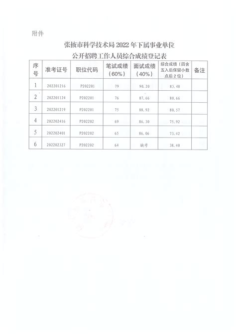 张掖市人民政府张掖市科学技术局关于公布2022年下属事业单位公开招聘工作人员综合成绩的公告