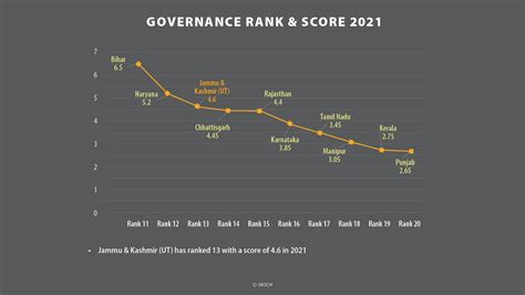 Jammu and Kashmir (UT) Ranks #13 in SKOCH State of Governance 2021 ...