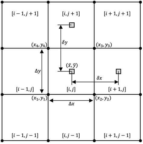 Image result for Finite Volume Method Examples 2D Conduction