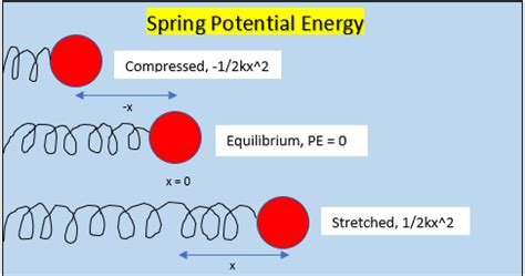 Oscillating Spring Potential Energy 的图像结果