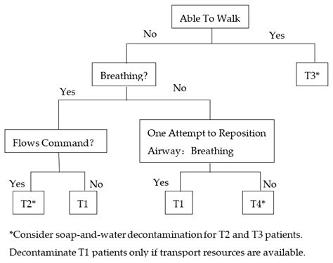 Triage Algorithms for Mass-Casualty Bioterrorism: A Systematic Review