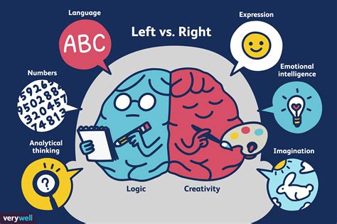 Left Brain vs. Right Brain Dominance | Geneeskunde, Psycholoog, Activiteiten