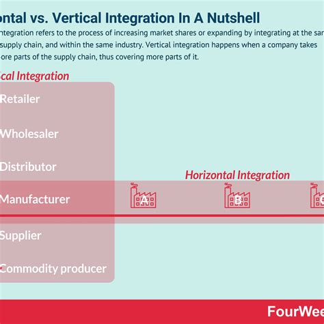 Horizontal Integration Chart