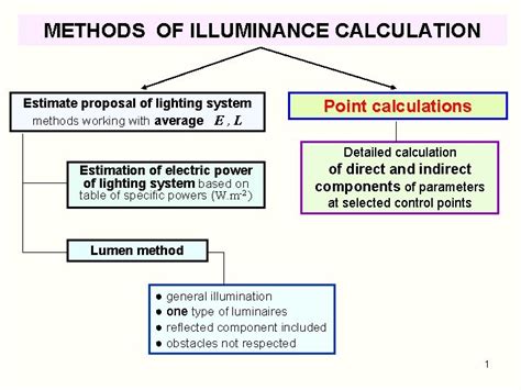 Image result for Lighting Calculation Formula