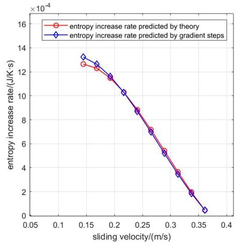 Accelerated Wear Test Design Based on Dissipation Wear Model Entropy ...