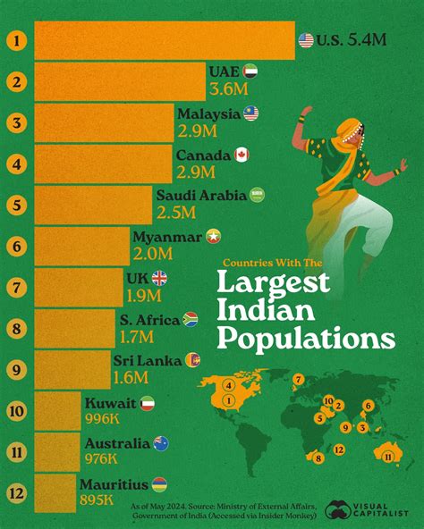Ranked: Countries With the Largest Indian Populations - Voronoi