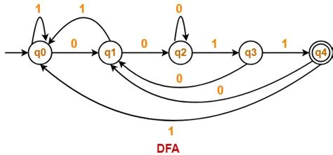 What Is DFA 的图像结果