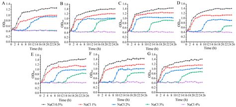 Survival and Genome Evolution Signatures of Klebsiella pneumoniae Isolates Originated in Seven ... - species of klebsiella