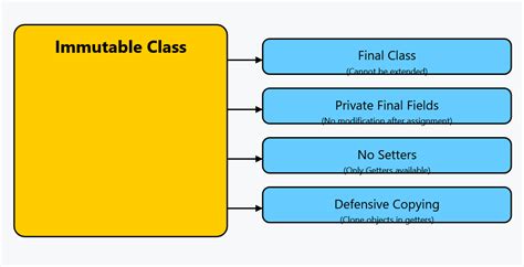 Immutable Object in Java 的图像结果