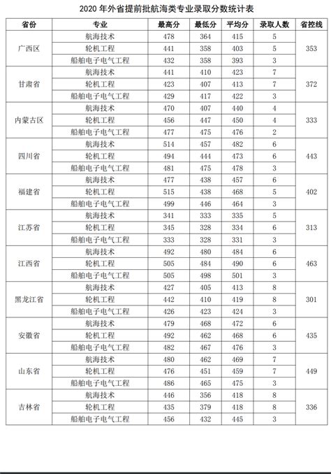 2023广州航海学院录取分数线（含2021-2022历年）_大学生必备网