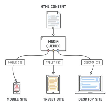 Image result for Media Queries Tutorial