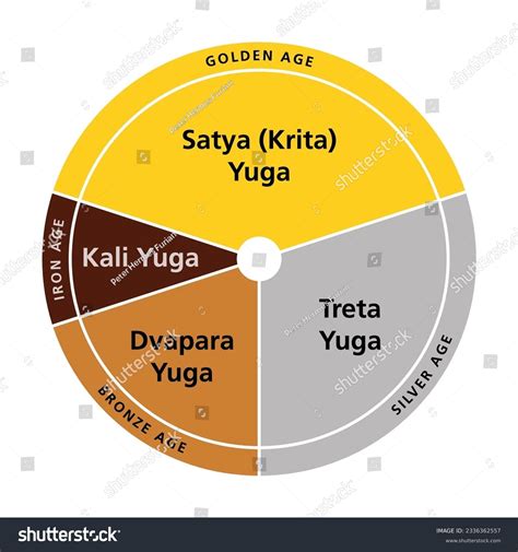 Yuga Cycle