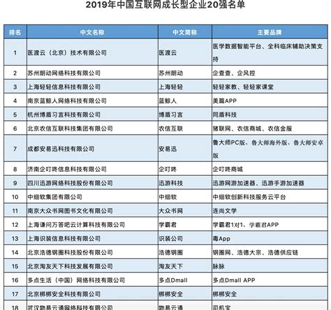 2019中国互联网百强企业名单出炉：山东籍占三席-今日头条