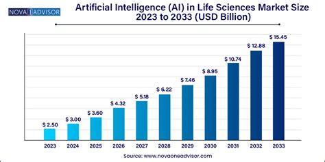 Artificial Intelligence (AI) in Life Sciences Market Size, Share ...