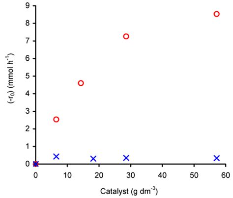 Catalytic Properties of the Dioxomolybdenum Siloxide MoO2(OSiPh3)2 and ...