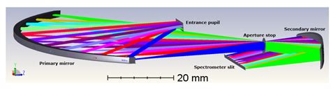 Optical Design of a Novel Wide-Field-of-View Space-Based Spectrometer ...