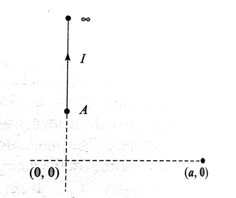 An infinitely long wire carrying current I is along Y-axis such taht ...