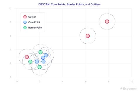 Image result for DBSCAN Visualization