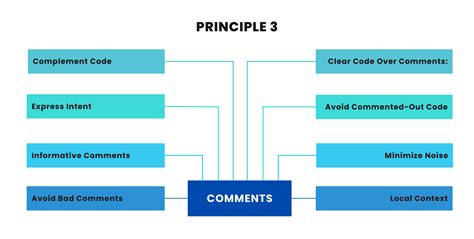 Image result for Clean Code Principles