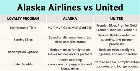 Alaska Airlines vs United: Which airline is better?