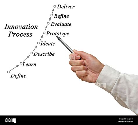 Innovation Process Model 的图像结果