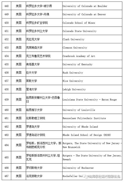 上海留学生落户申报系统内名单，世界排名100大学名单！-上海户口网