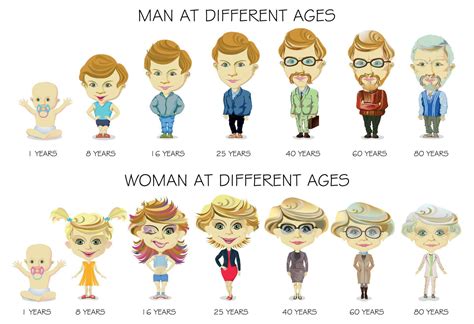 People generations at different ages. Circle of life from youth to old age. Man and woman aging ...
