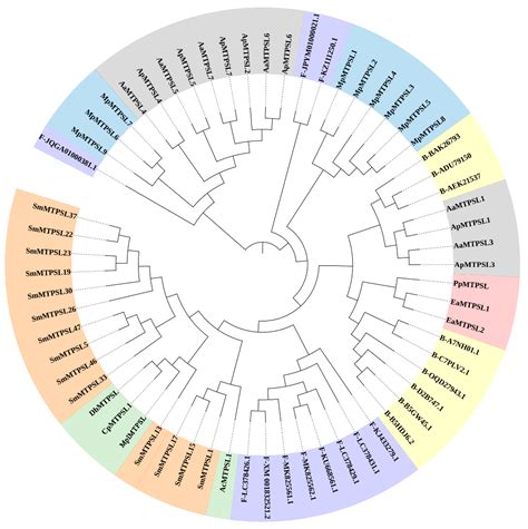 Biochemical Characterization and Function of Eight Microbial Type ...