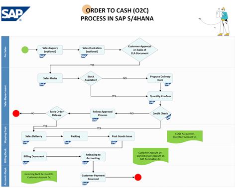 SAP SD Order to Cash Process Cycle - SAP ERP Pics
