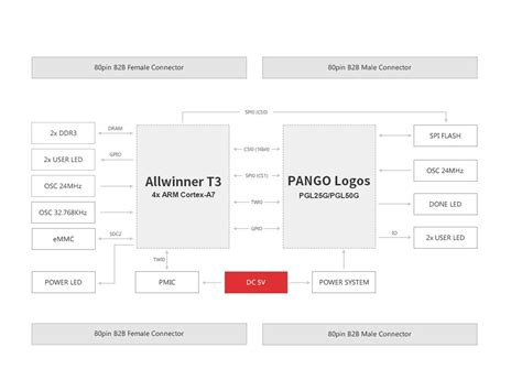 2023年最热门的ARM＋FPGA全国产方案，强烈推荐！-电子工程专辑