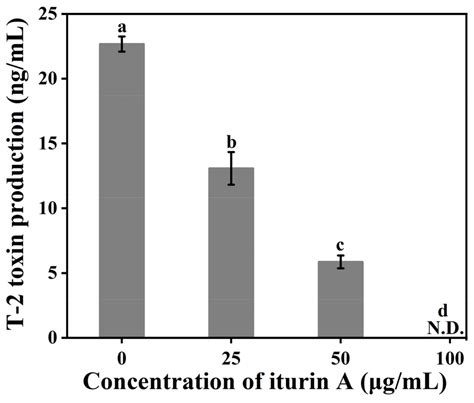 Iturin A Strongly Inhibits the Growth and T-2 Toxin Synthesis of ...