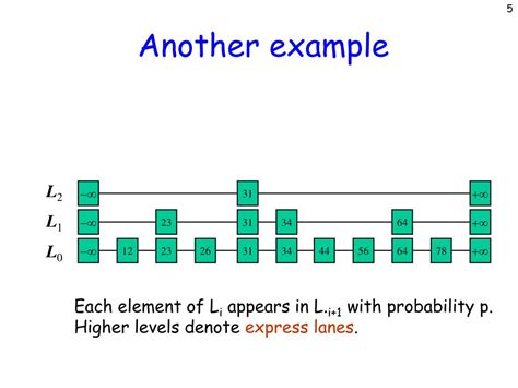 Image result for Probabilistic Skip List