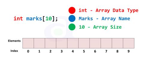 Image result for C data types Arrays
