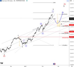 Elliott Wave On DAX: Price Finally Takes A Breather? - Wavetraders