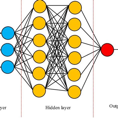 Image result for Azure Machine Learning Classic Neural Network Regression
