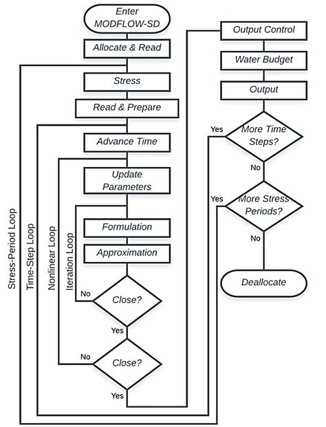 Image result for MODFLOW Process Flowchart