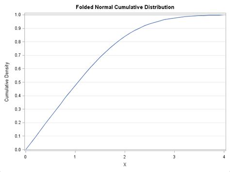 Image result for Folded Normal Distribution