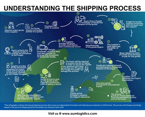 Image result for Shipping Process